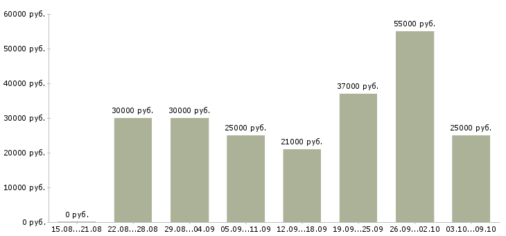 Вакансии набор в интернет магазин в Владимире - Медиана зарплат набор в интернет магазин в Владимире за 2 месяца