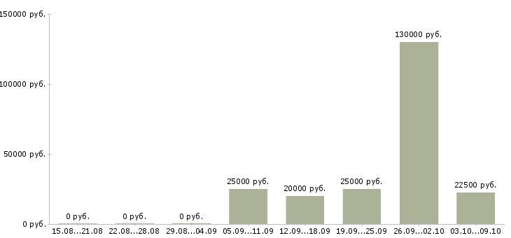 Вакансии наставник в Владивостоке - Медиана зарплат наставник в Владивостоке за 2 месяца