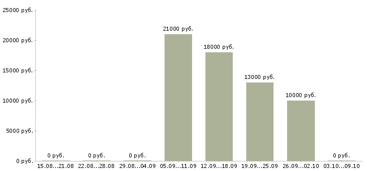 Вакансии оператор call центра в Смоленске - Медиана зарплат оператор call центра в Смоленске за 2 месяца