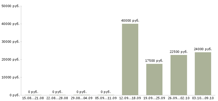 Вакансии оператора связи в Пскове - Медиана зарплат оператора связи в Пскове за 2 месяца