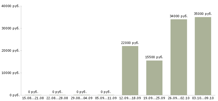 Вакансии операторы на телефон в Орле - Медиана зарплат операторы на телефон в Орле за 2 месяца