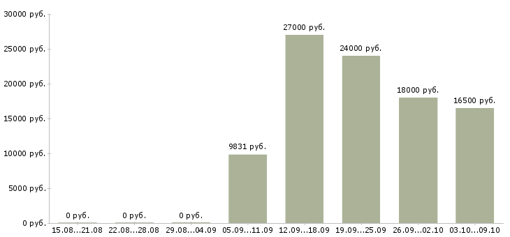 Вакансии пекари в Ижевске - Медиана зарплат пекари в Ижевске за 2 месяца