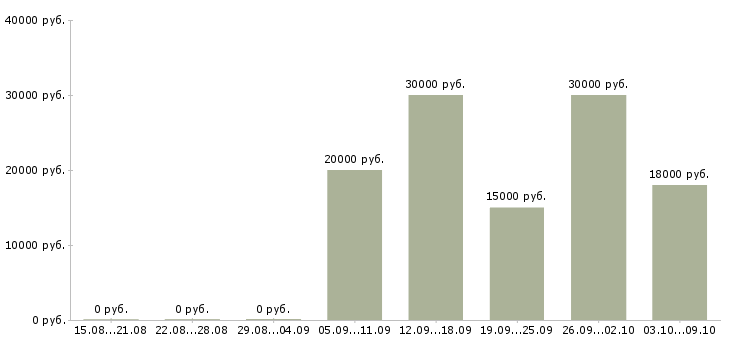 Вакансии повар в ресторан в Самаре - Медиана зарплат повар в ресторан в Самаре за 2 месяца