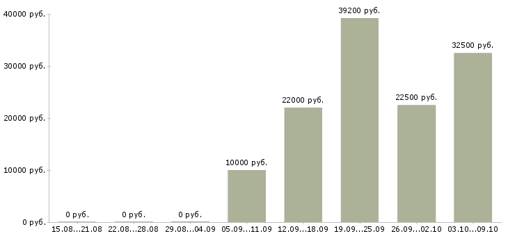 Вакансии повара в Тамбове - Медиана зарплат повара в Тамбове за 2 месяца