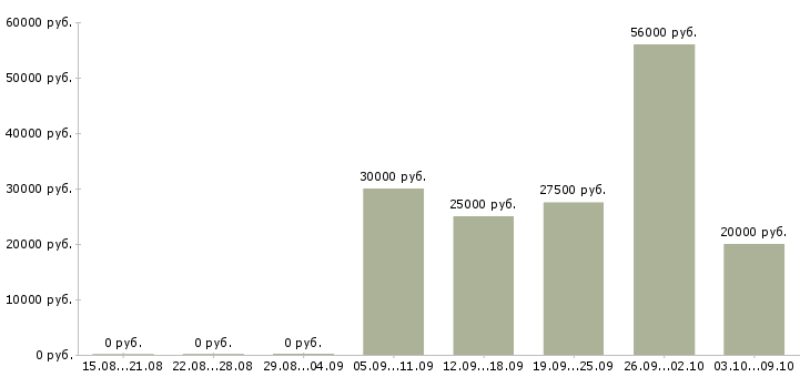Вакансии подработка в Чехове - Медиана зарплат подработка в Чехове за 2 месяца