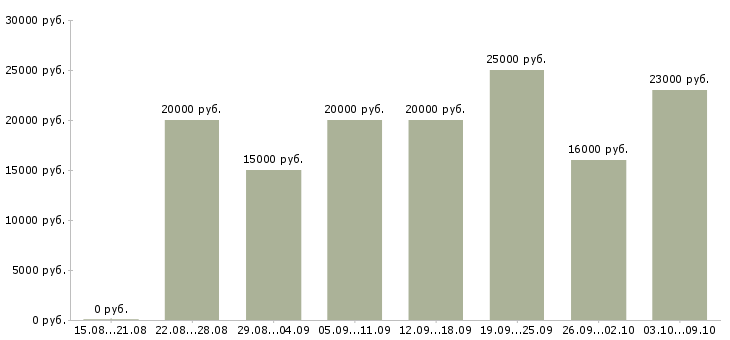 Вакансии подработка в свободное время в Владимире - Медиана зарплат подработка в свободное время в Владимире за 2 месяца