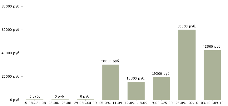 Вакансии подработка и работа в Раменском - Медиана зарплат подработка и работа в Раменском за 2 месяца