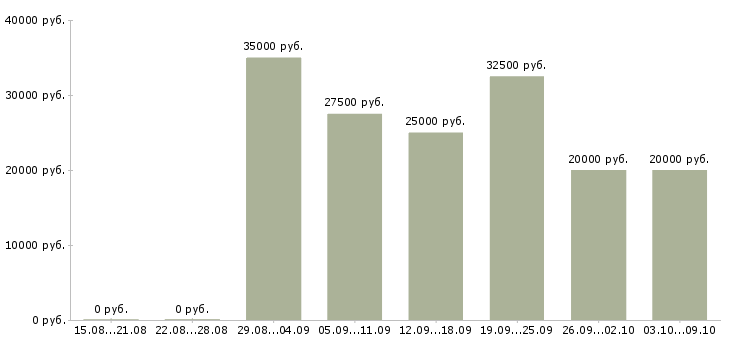 Вакансии подходит для всех Ростов-на-дону - Медиана зарплат подходит для всех Ростов-на-дону за 2 месяца