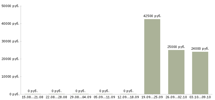 Вакансии пожарные в Саратове - Медиана зарплат пожарные в Саратове за 2 месяца