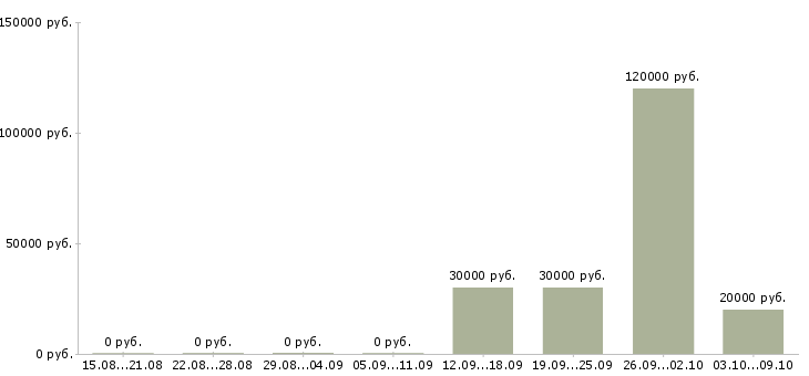 Вакансии портье в Архангельске - Медиана зарплат портье в Архангельске за 2 месяца