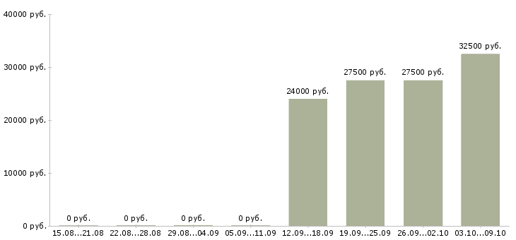 Вакансии продажа компьютерной техники Ростов-на-дону - Медиана зарплат продажа компьютерной техники Ростов-на-дону за 2 месяца