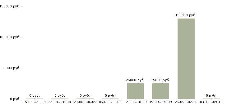 Вакансии продажа недвижимости Якутия - Медиана зарплат продажа недвижимости Якутия за 2 месяца