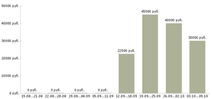 Вакансии продажа техники в Зеленограде - Медиана зарплат продажа техники в Зеленограде за 2 месяца