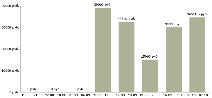 Вакансии проектировщик в Волгограде - Медиана зарплат проектировщик в Волгограде за 2 месяца
