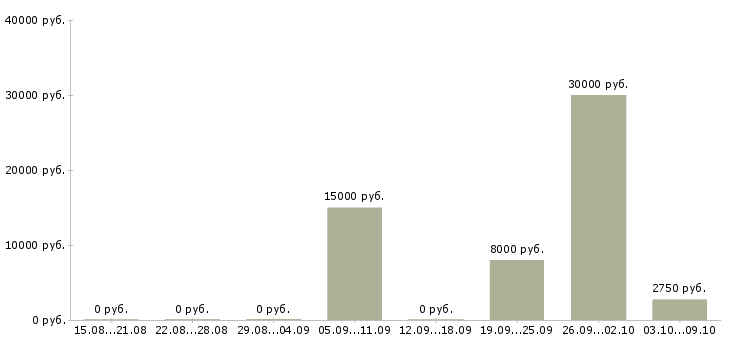Вакансии промоутеры в Уфе - Медиана зарплат промоутеры в Уфе за 2 месяца