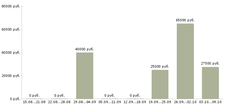 Вакансии прорабы в Новосибирске - Медиана зарплат прорабы в Новосибирске за 2 месяца
