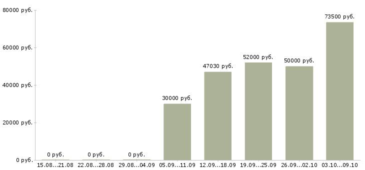 Вакансии работник в Дмитрове - Медиана зарплат работник в Дмитрове за 2 месяца