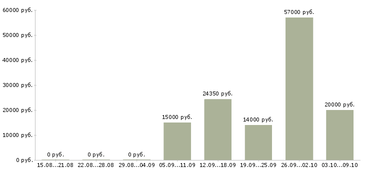 Вакансии работник зала в Казани - Медиана зарплат работник зала в Казани за 2 месяца