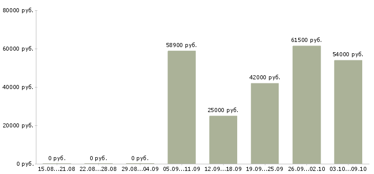Вакансии работник склада в Смоленске - Медиана зарплат работник склада в Смоленске за 2 месяца
