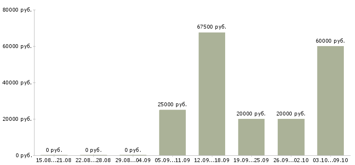 Вакансии руководитель группы в Пензе - Медиана зарплат руководитель группы в Пензе за 2 месяца