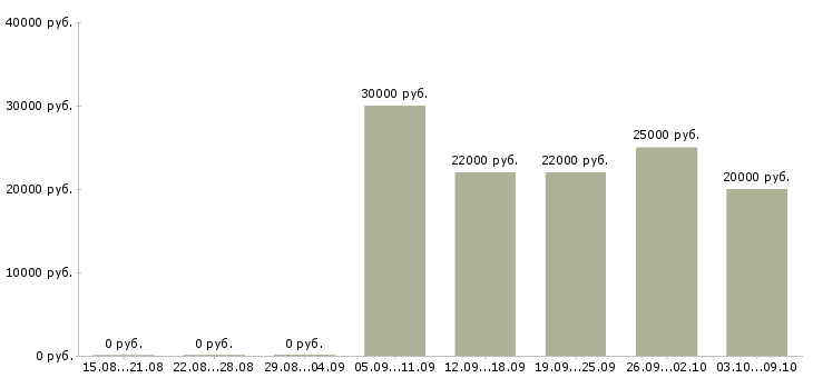 Вакансии с рекламой в Абакане - Медиана зарплат с рекламой в Абакане за 2 месяца