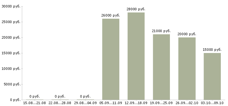 Вакансии с текстами в Калуге - Медиана зарплат с текстами в Калуге за 2 месяца