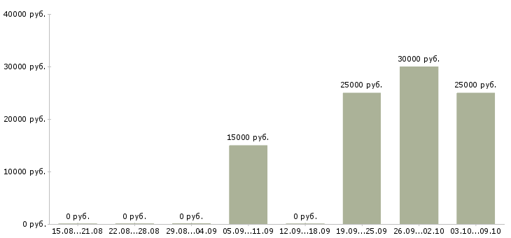 Вакансии сантехники в Архангельске - Медиана зарплат сантехники в Архангельске за 2 месяца