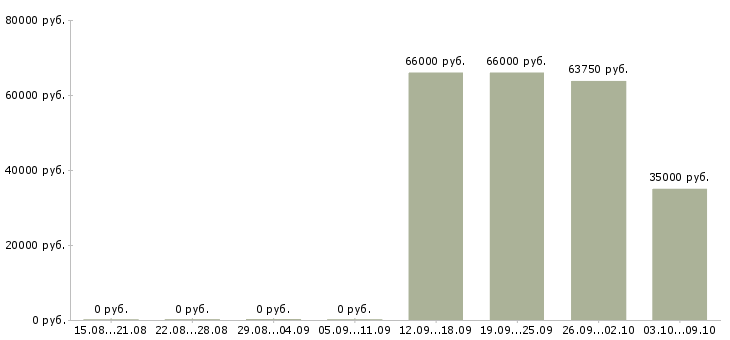 Вакансии сварщики в Хабаровске - Медиана зарплат сварщики в Хабаровске за 2 месяца