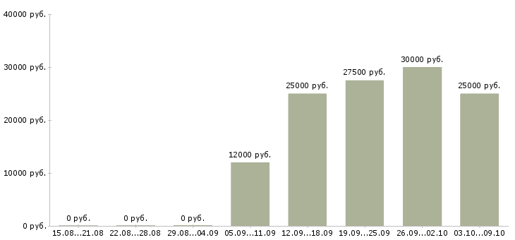 Вакансии снабжение в Ярославле - Медиана зарплат снабжение в Ярославле за 2 месяца