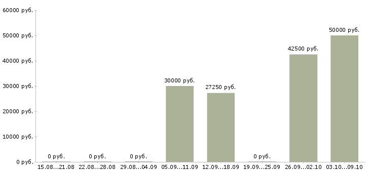 Вакансии сотрудники в организацию в Люберцах - Медиана зарплат сотрудники в организацию в Люберцах за 2 месяца