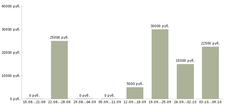Вакансии сотрудница Нижний новгород - Медиана зарплат сотрудница Нижний новгород за 2 месяца