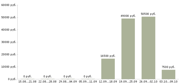 Вакансии социальный работник в Самаре - Медиана зарплат социальный работник в Самаре за 2 месяца