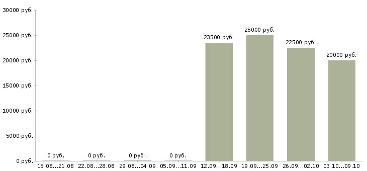Вакансии специалист в банк Бурятия - Медиана зарплат специалист в банк Бурятия за 2 месяца