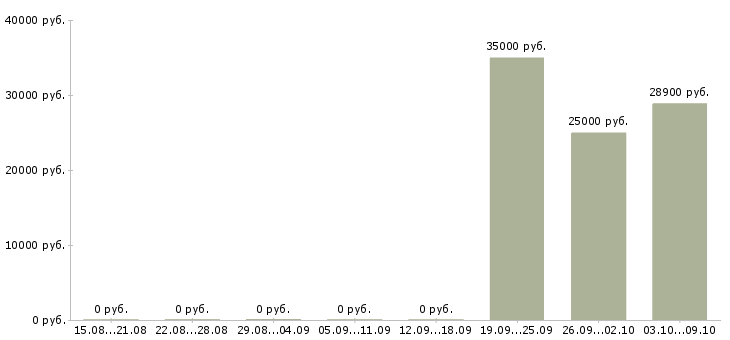 Вакансии специалист по делопроизводству в Уфе - Медиана зарплат специалист по делопроизводству в Уфе за 2 месяца