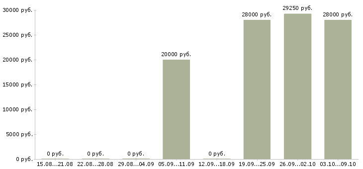 Вакансии специалист по закупкам в Екатеринбурге - Медиана зарплат специалист по закупкам в Екатеринбурге за 2 месяца