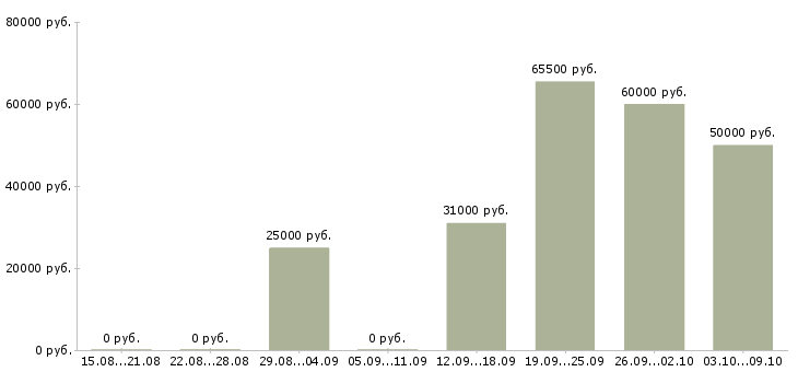 Вакансии специалист по работе с клиентами в Зеленограде - Медиана зарплат специалист по работе с клиентами в Зеленограде за 2 месяца