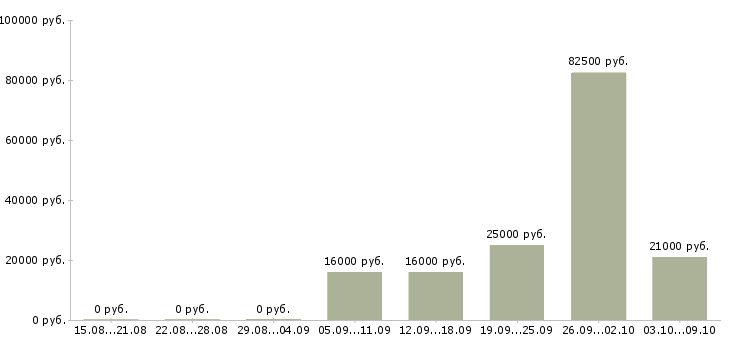 Вакансии статистик в Иваново - Медиана зарплат статистик в Иваново за 2 месяца