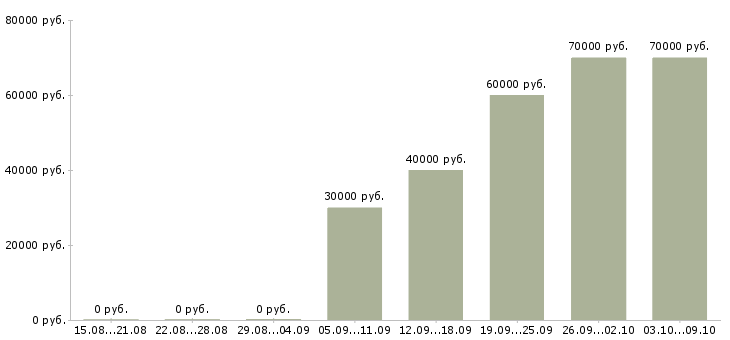 Вакансии строители в Краснодаре - Медиана зарплат строители в Краснодаре за 2 месяца