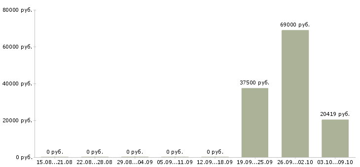 Вакансии судья в Астрахани - Медиана зарплат судья в Астрахани за 2 месяца