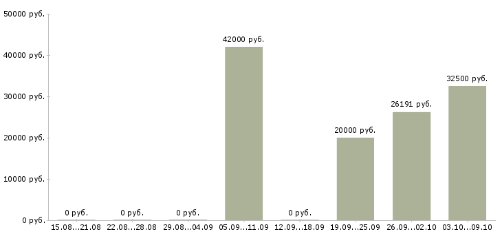 Вакансии технический работник в Волгограде - Медиана зарплат технический работник в Волгограде за 2 месяца