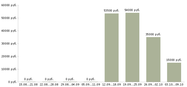 Вакансии требуется водитель в Пскове - Медиана зарплат требуется водитель в Пскове за 2 месяца