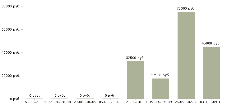 Вакансии тренер Йошкар-ола - Медиана зарплат тренер Йошкар-ола за 2 месяца