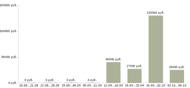 Вакансии тренер по продажам в Самаре - Медиана зарплат тренер по продажам в Самаре за 2 месяца