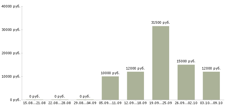 Вакансии уборка помещений в Тольятти - Медиана зарплат уборка помещений в Тольятти за 2 месяца