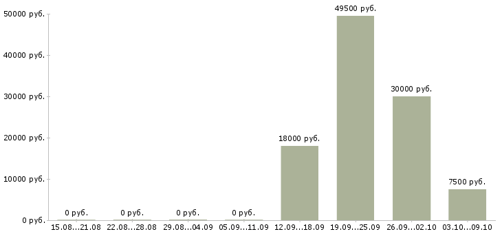 Вакансии уборщики в Твери - Медиана зарплат уборщики в Твери за 2 месяца