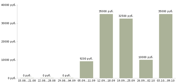 Вакансии уборщица к в Липецке - Медиана зарплат уборщица к в Липецке за 2 месяца
