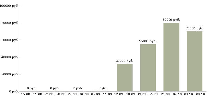 Вакансии управление отделом в Химках - Медиана зарплат управление отделом в Химках за 2 месяца