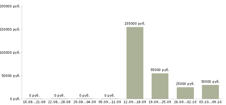 Вакансии управление персоналом Карелия - Медиана зарплат управление персоналом Карелия за 2 месяца