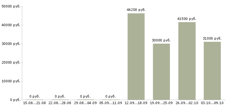 Вакансии фасовщик в Рязани - Медиана зарплат фасовщик в Рязани за 2 месяца