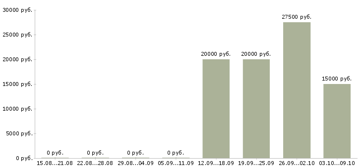 Вакансии штукатур Башкортостан - Медиана зарплат штукатур Башкортостан за 2 месяца